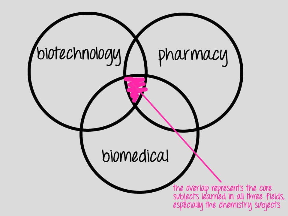 Pharmacy, Biomedic, Biotech