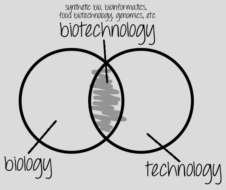 Venn Diagram Biology And Technology.jpg