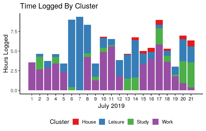 Timer all clusters