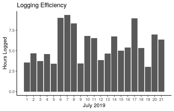 Timer Logging Efficiency